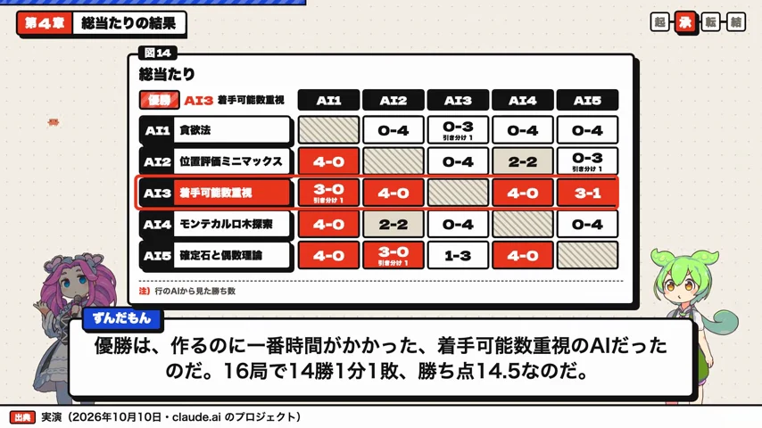 動画キャプチャ: 総当たり表の画面で、着手可能数重視が優勝し、勝ち点14.5と出る場面（4:57頃）