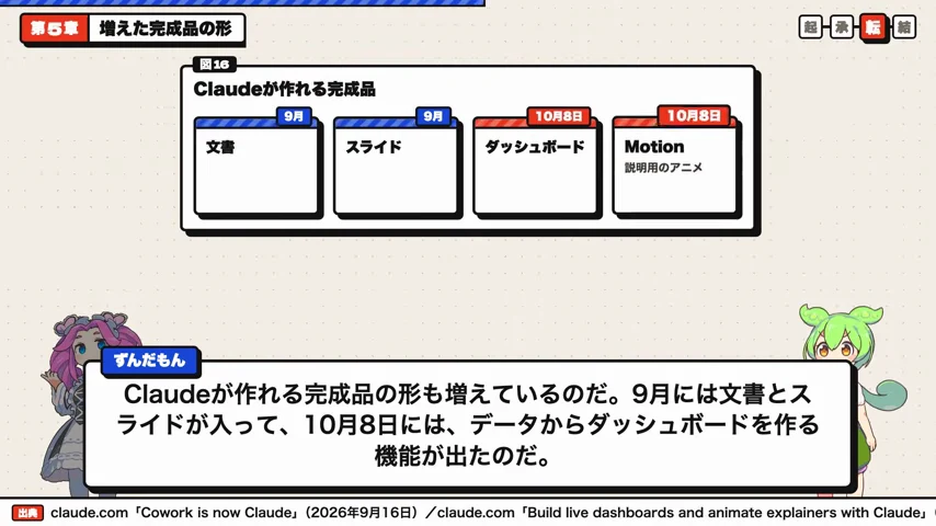 動画キャプチャ: Claudeが作れる完成品として、文書・スライド・ダッシュボード・Motionが並ぶ図が映る場面（6:12頃）