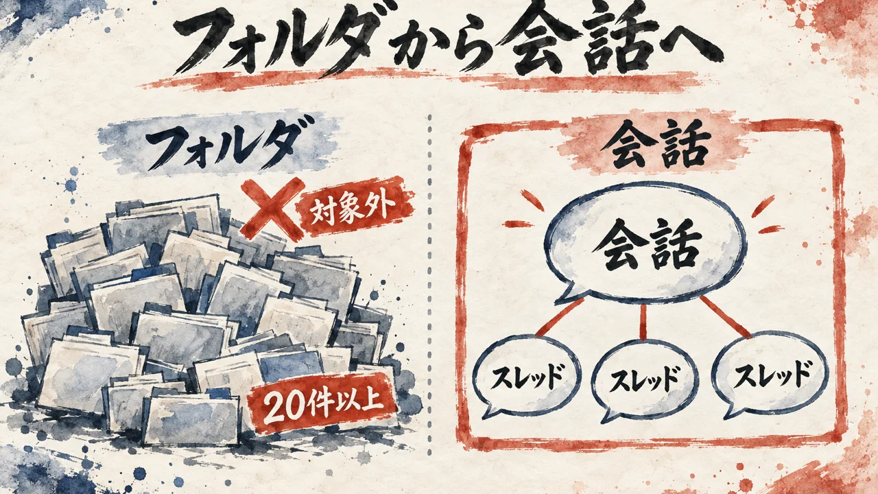 フォルダが20件以上積み重なって対象外の札がついた左と、1つの会話から3本のスレッドが伸びる右を並べた図解