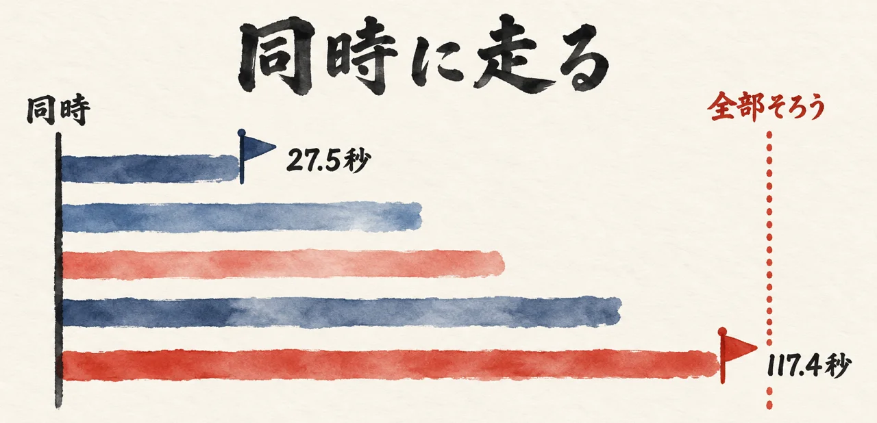 同じ線から出発した5本の棒が、27.5秒から117.4秒までばらばらに完成して、全部そろう点線で終わる図解