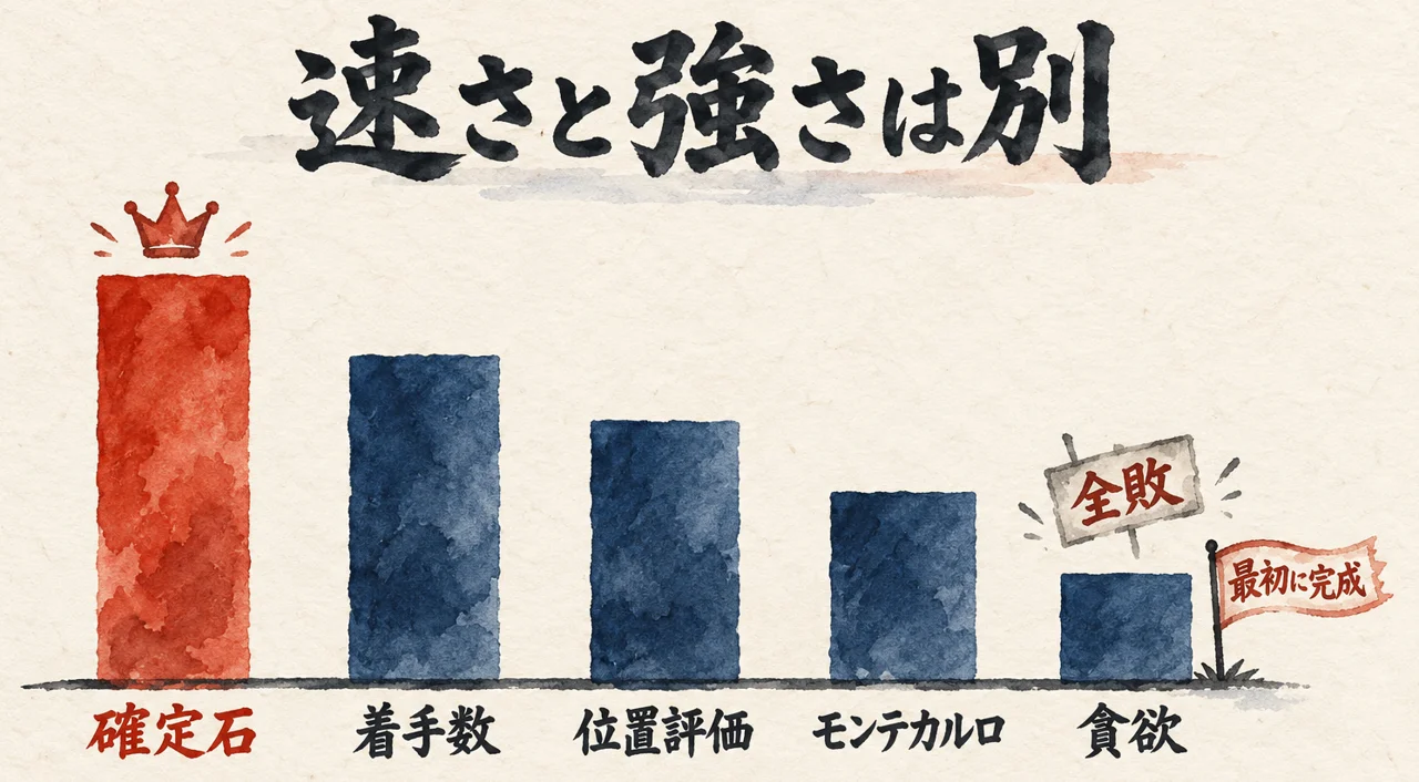 確定石の型が一番高く、着手数、位置評価、モンテカルロの順に低くなり、最初に完成した貪欲が全敗の札で一番低い図解