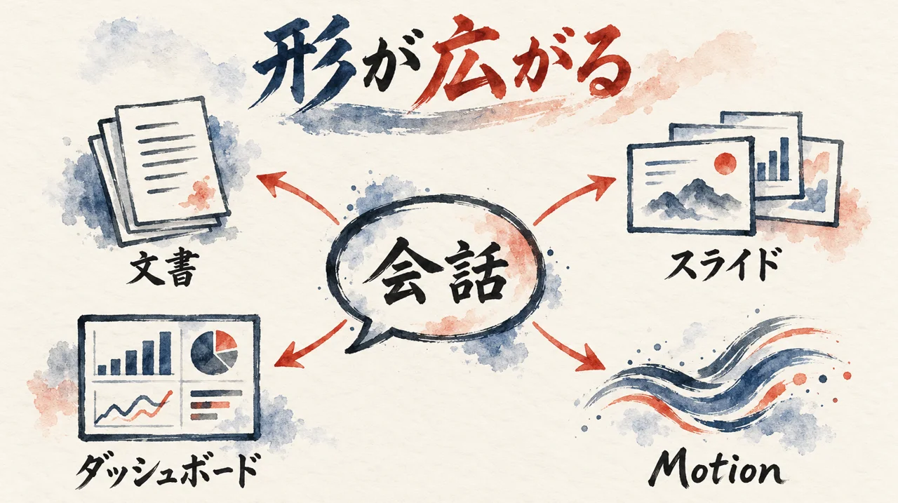 1つの会話から、文書、スライド、ダッシュボード、Motionの4つの形へ矢印が広がる図解