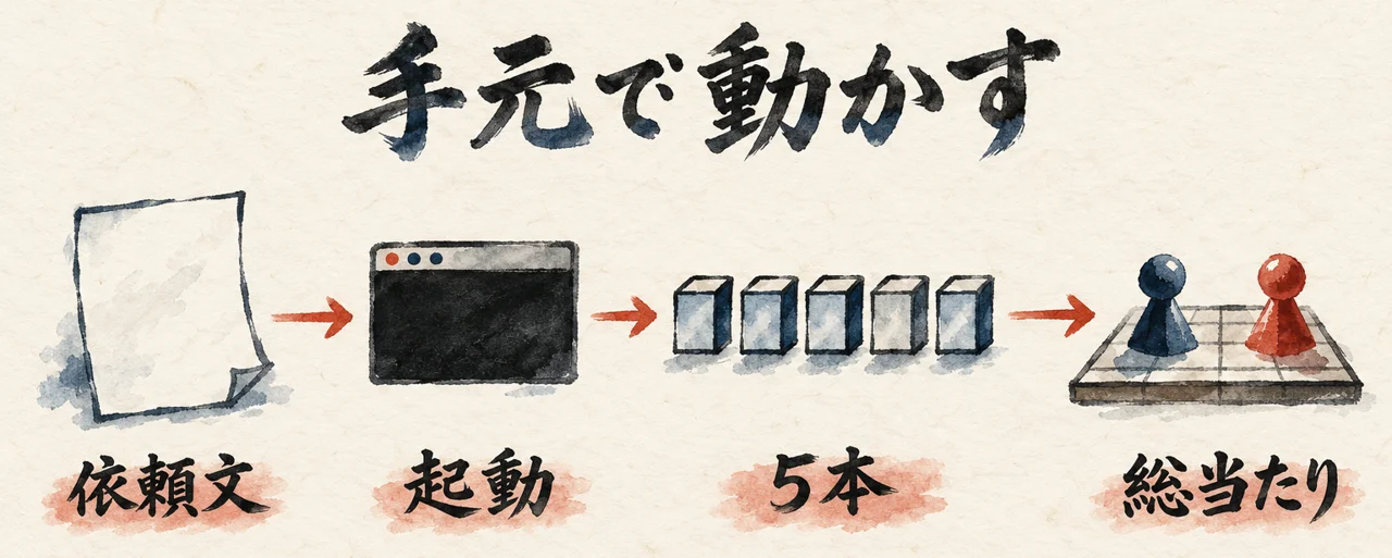 依頼文、起動、5本、総当たりの4つの場面を左から右へ並べ、手元で動かす流れを示した図解