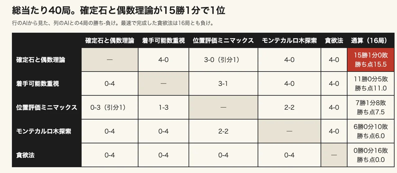 手元の総当たり40局の結果表。確定石と偶数理論が15勝1分、貪欲法が0勝16敗で、5つのAI同士の勝ち負けを並べた表
