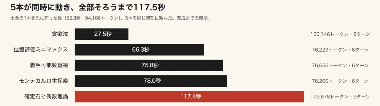 手元で5本を同時に頼んだ時の完成時間。貪欲法27.5秒から確定石と偶数理論117.4秒までを横棒で並べたグラフ