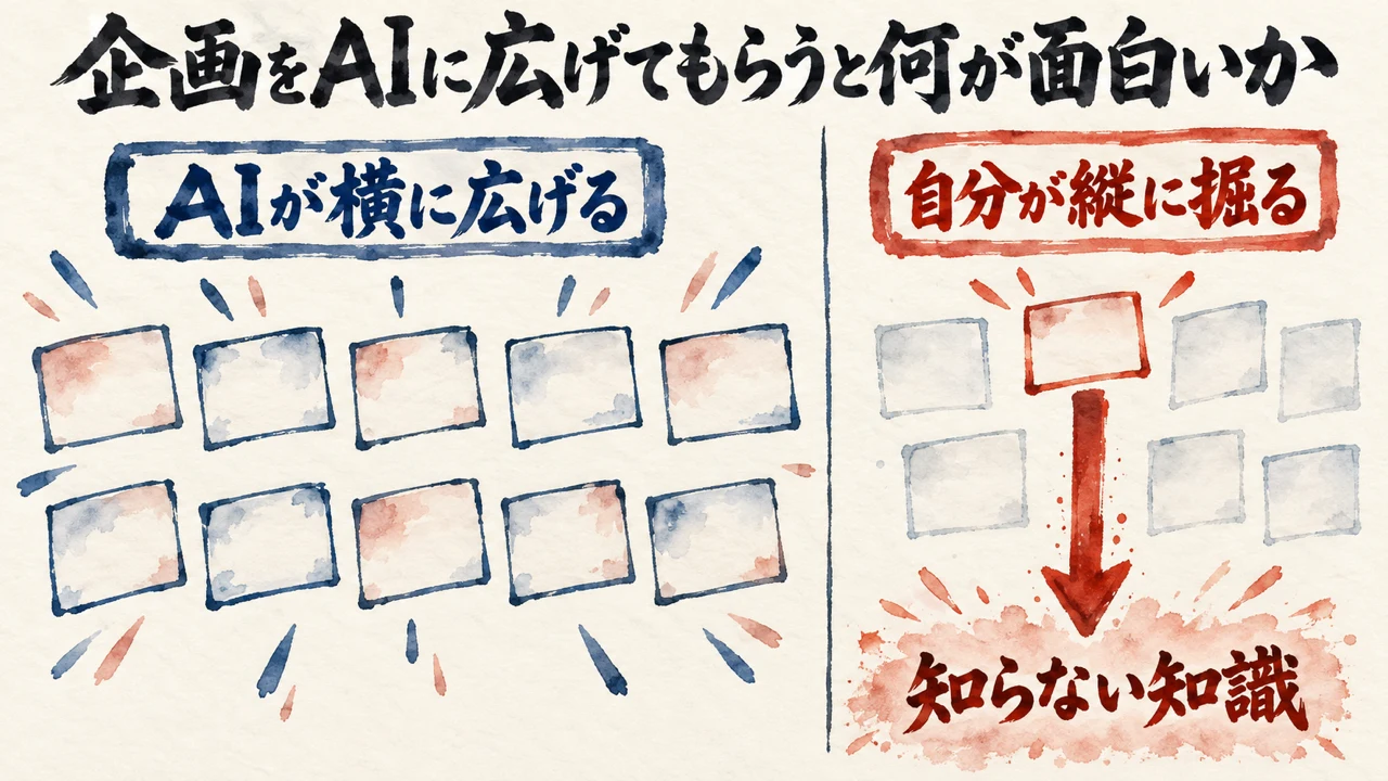 AIが企画を横に10枚広げ、自分が1枚を選んで縦に掘ると知らない知識に届く、という図解