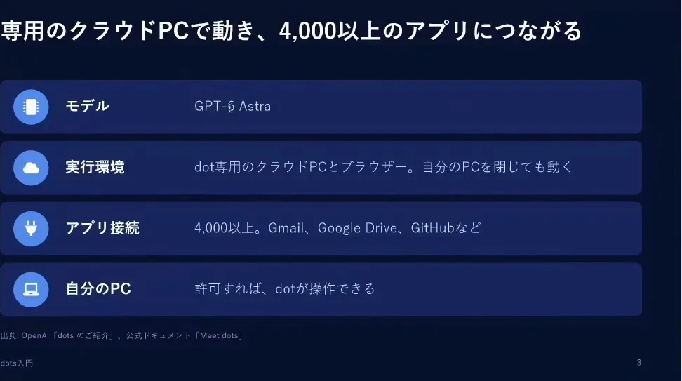 動画キャプチャ: スライド3「専用のクラウドPCで動き、4,000以上のアプリにつながる」。モデル・実行環境・アプリ接続・自分のPCの4行（3:35頃）