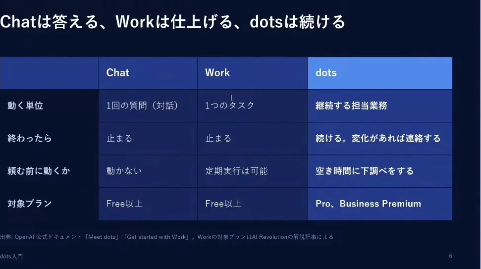 動画キャプチャ: スライド6「Chatは答える、Workは仕上げる、dotsは続ける」。動く単位・終わったら・頼む前に動くか・対象プランの比較表（8:00頃）