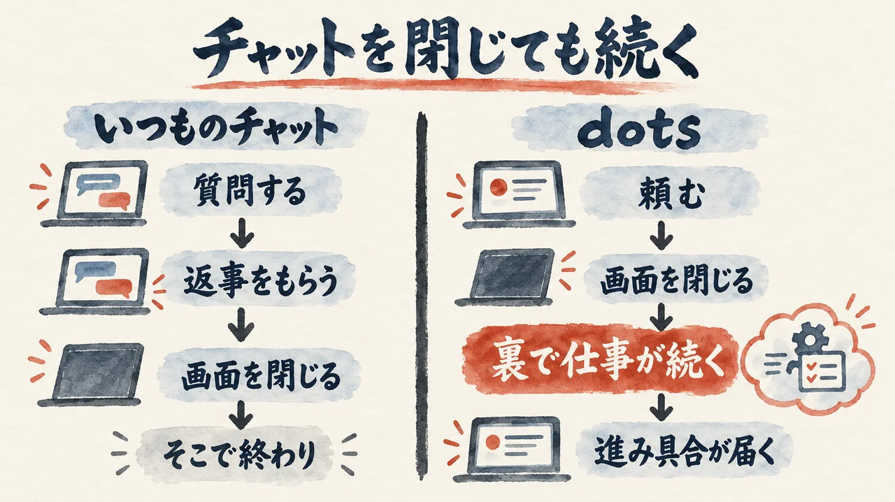 チャットは返事をもらって画面を閉じると終わり、dotsは頼んで画面を閉じても裏で仕事が続き進み具合が届く、を左右に比べた図解