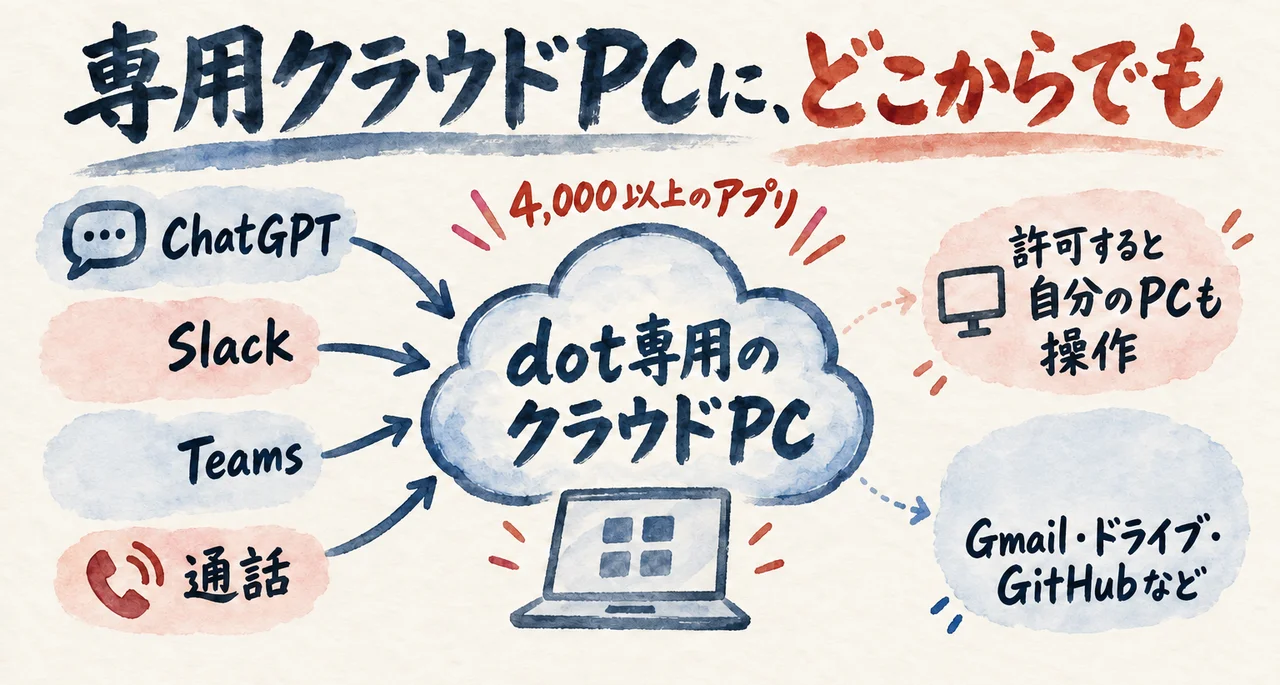専用のクラウドPCを中心に、ChatGPT・Slack・Teams・通話から呼べること、4,000以上のアプリにつながること、許可すると自分のPCも操作できることを示した図解
