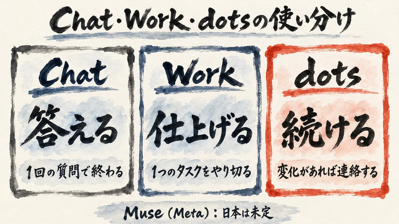 Chatは答える・Workは仕上げる・dotsは続ける、の3列で使い分けを示した図解。下にMuse（Meta）は日本は未定と記載