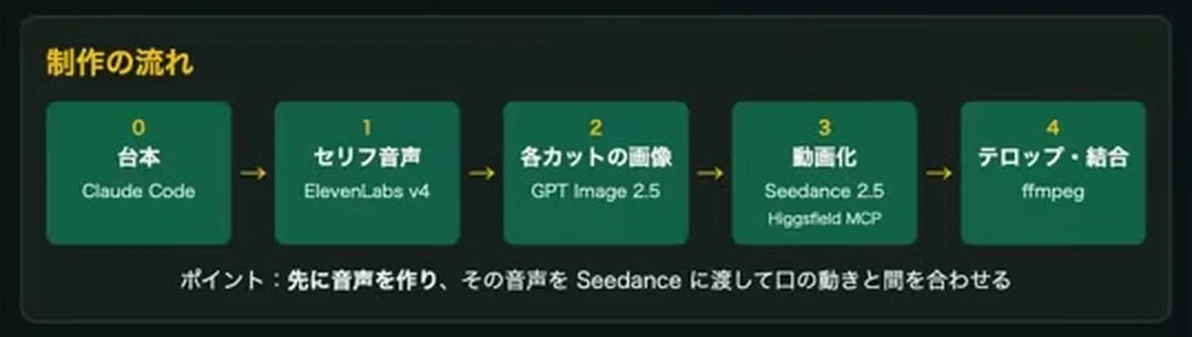 動画キャプチャ: 「制作の流れ」として、台本（Claude Code）、セリフ音声（ElevenLabs v4）、各カットの画像（GPT Image 2.5）、動画化（Seedance 2.5）、テロップ・結合（ffmpeg）が並ぶスライド（7:35頃）