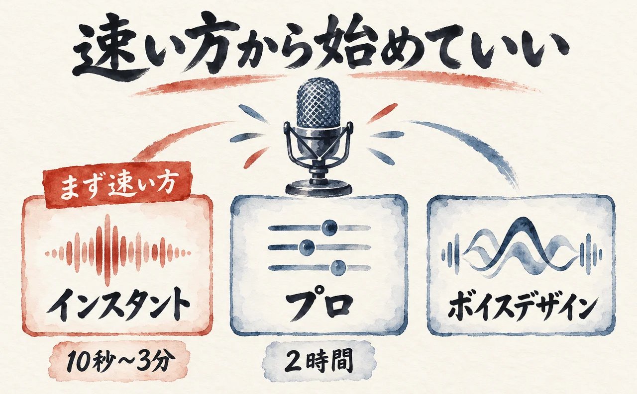 自分の声の登録方法を並べた図解。「インスタント」（10秒〜3分）に「まず速い方」の札、「プロ」（2時間）、「ボイスデザイン」の3枚のカード
