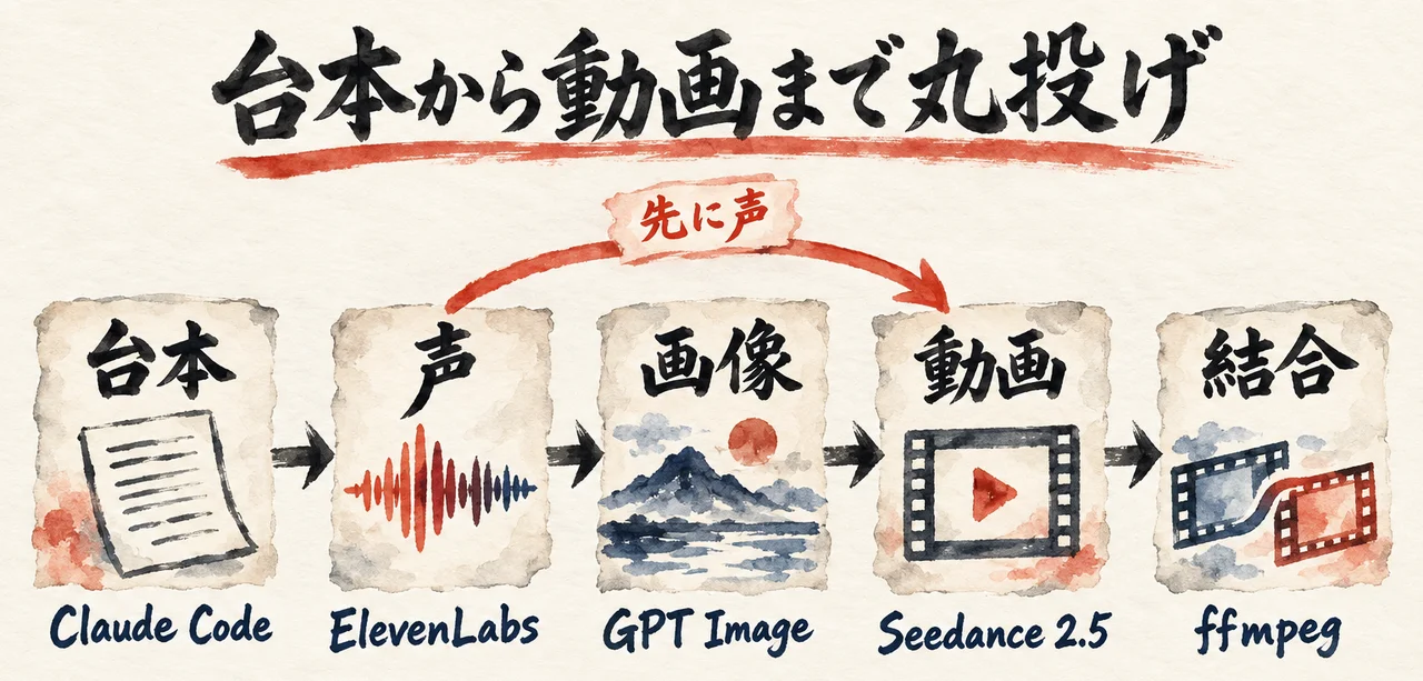 「台本」「声」「画像」「動画」「結合」の5枚の札が矢印でつながり、道具名（Claude Code・ElevenLabs・GPT Image・Seedance 2.5・ffmpeg）が下に添えられ、「声」から「動画」へ「先に声」の矢印が渡る図解