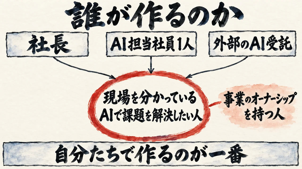 社長、AI担当社員1人、外部のAI受託の3つから、現場を分かっていてAIで課題を解決したい人へ線が集まる図解
