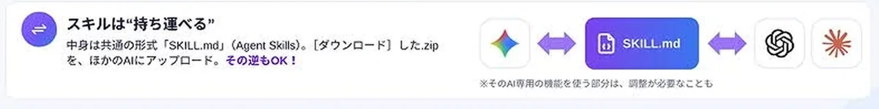 動画キャプチャ: スキルは持ち運べる、とSKILL.mdを中心にGemini・ChatGPT・Claudeが矢印でつながるスライドの下半分（10:36頃）