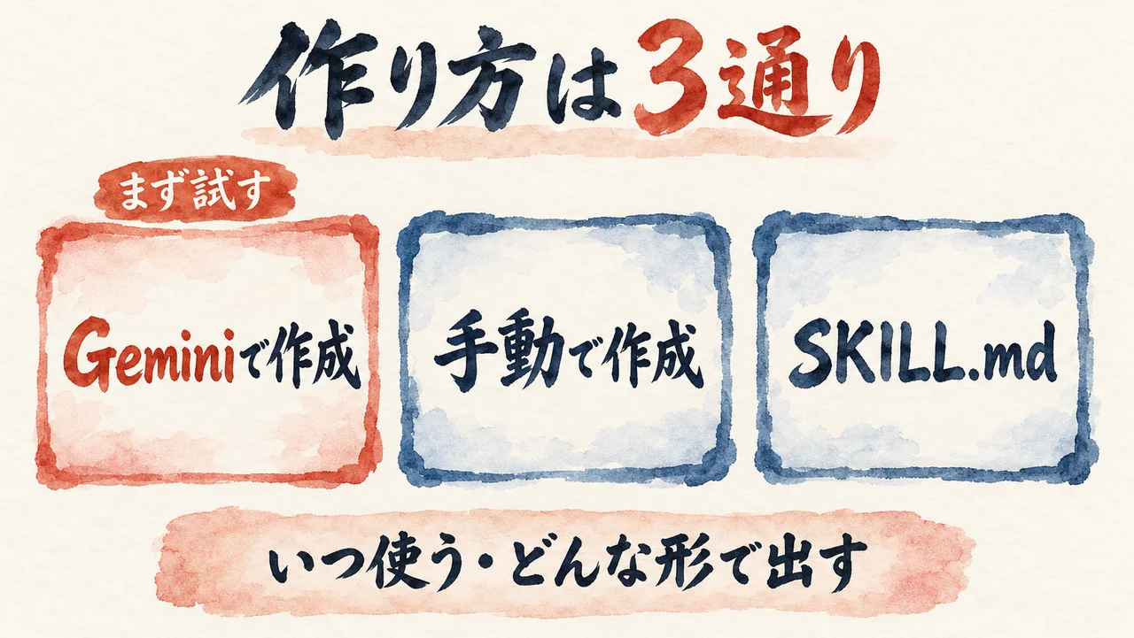 「Geminiで作成」「手動で作成」「SKILL.md」の3枚が並び、左の「Geminiで作成」に「まず試す」の札が付く図解。下に「いつ使う・どんな形で出す」の帯