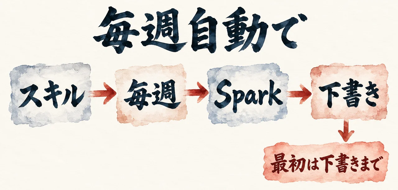 「スキル」「毎週」「Spark」「下書き」の4枚が矢印でつながり、「下書き」の下に「最初は下書きまで」の札が付く図解