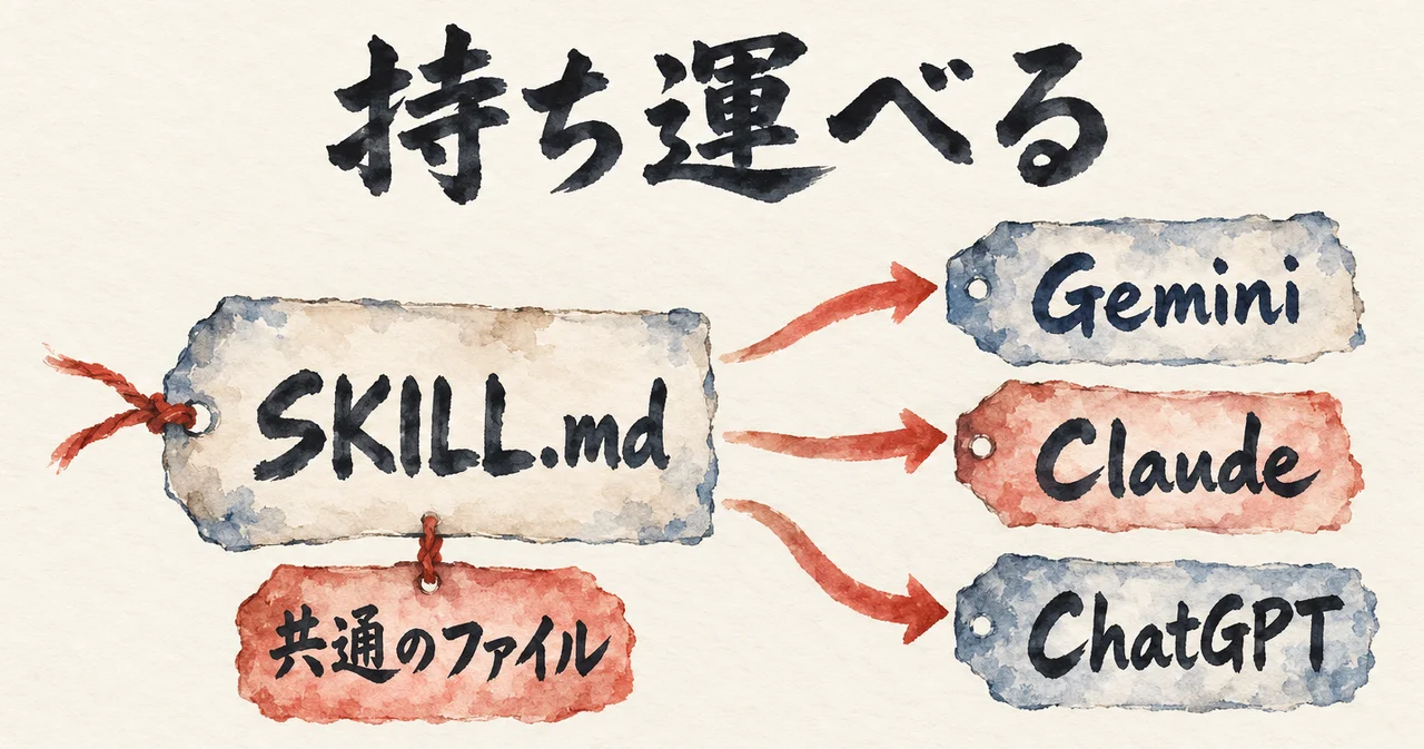 左の「SKILL.md」の札（下に「共通のファイル」の札）から、右の「Gemini」「Claude」「ChatGPT」の3枚へ矢印が伸びる図解