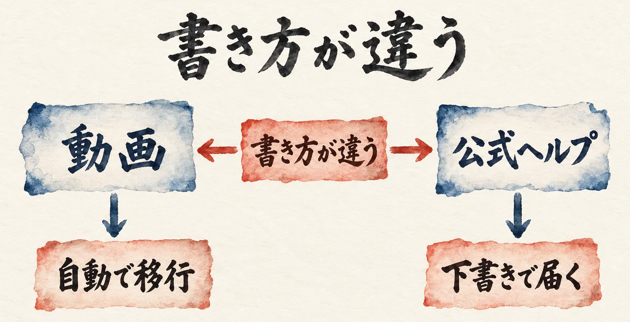 中央の「書き方が違う」の札から、左の「動画」と右の「公式ヘルプ」へ矢印が伸び、「動画」の下に「自動で移行」、「公式ヘルプ」の下に「下書きで届く」の札がある図解