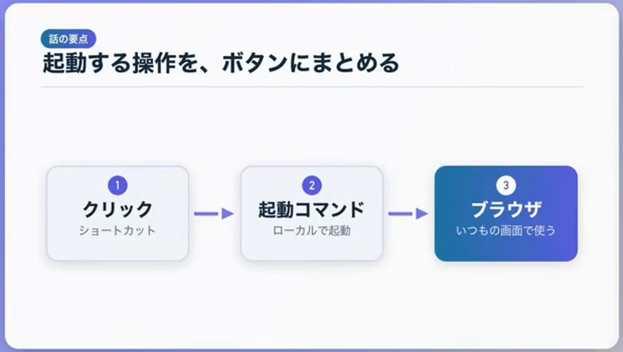 動画キャプチャ: 「起動する操作を、ボタンにまとめる」のスライド。クリック、起動コマンド、ブラウザの3つが矢印でつながる(10:10頃)
