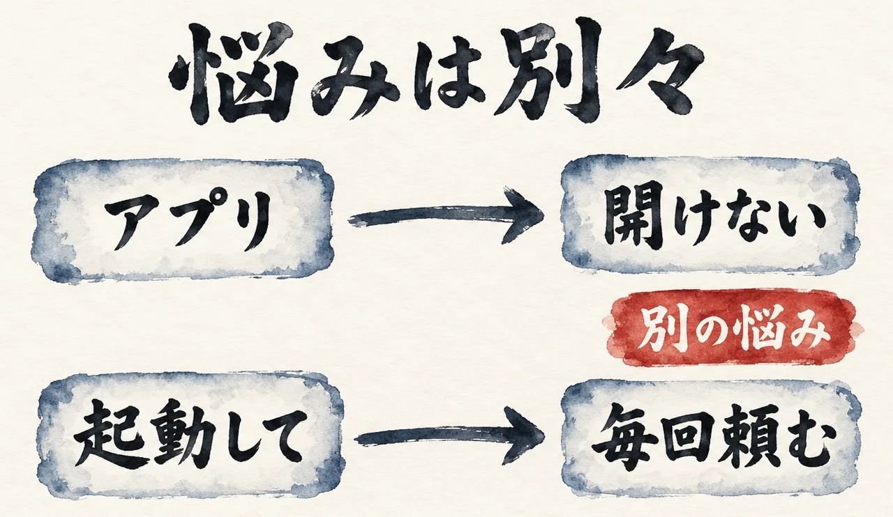 上段に「アプリ」から「開けない」へ進む流れ、下段に「起動して」から「毎回頼む」へ進む流れ。2つの間に「別の悩み」の札が立つ図解