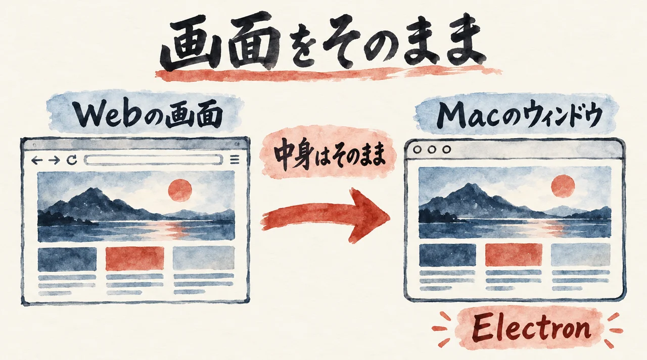左の「Webの画面」から右の「Macのウィンドウ」へ、「中身はそのまま」の矢印で進み、右下に「Electron」の札がある図解
