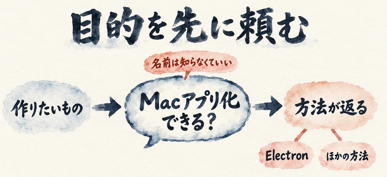 「作りたいもの」から「Macアプリ化できる?」の吹き出しを通って「方法が返る」に進み、「Electron」「ほかの方法」の2枚に分かれる図解。吹き出しの上に「名前は知らなくていい」の札