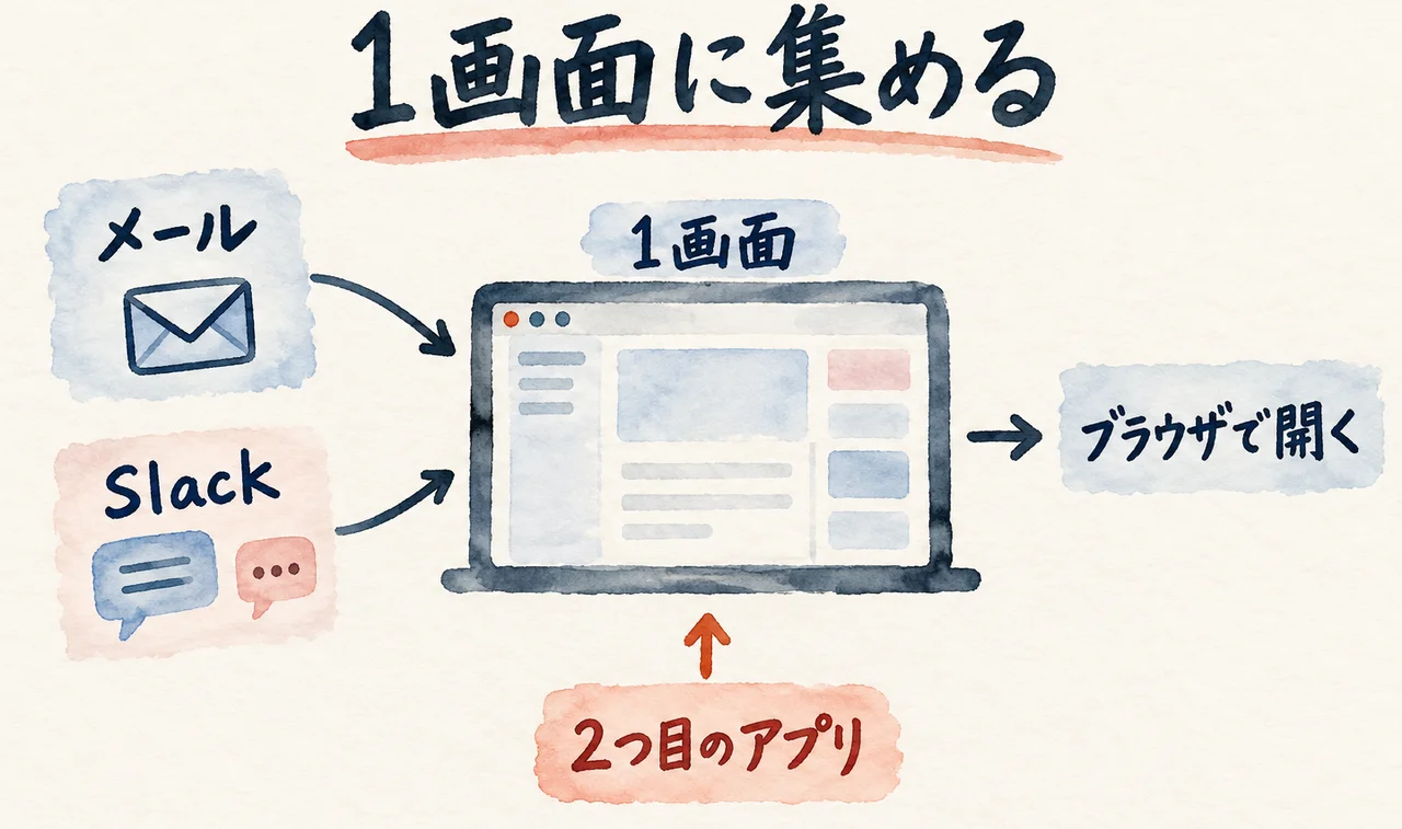 「メール」と「Slack」から矢印が1つの画面「1画面」に集まり、右の「ブラウザで開く」へ進む図解。画面の下に「2つ目のアプリ」の札