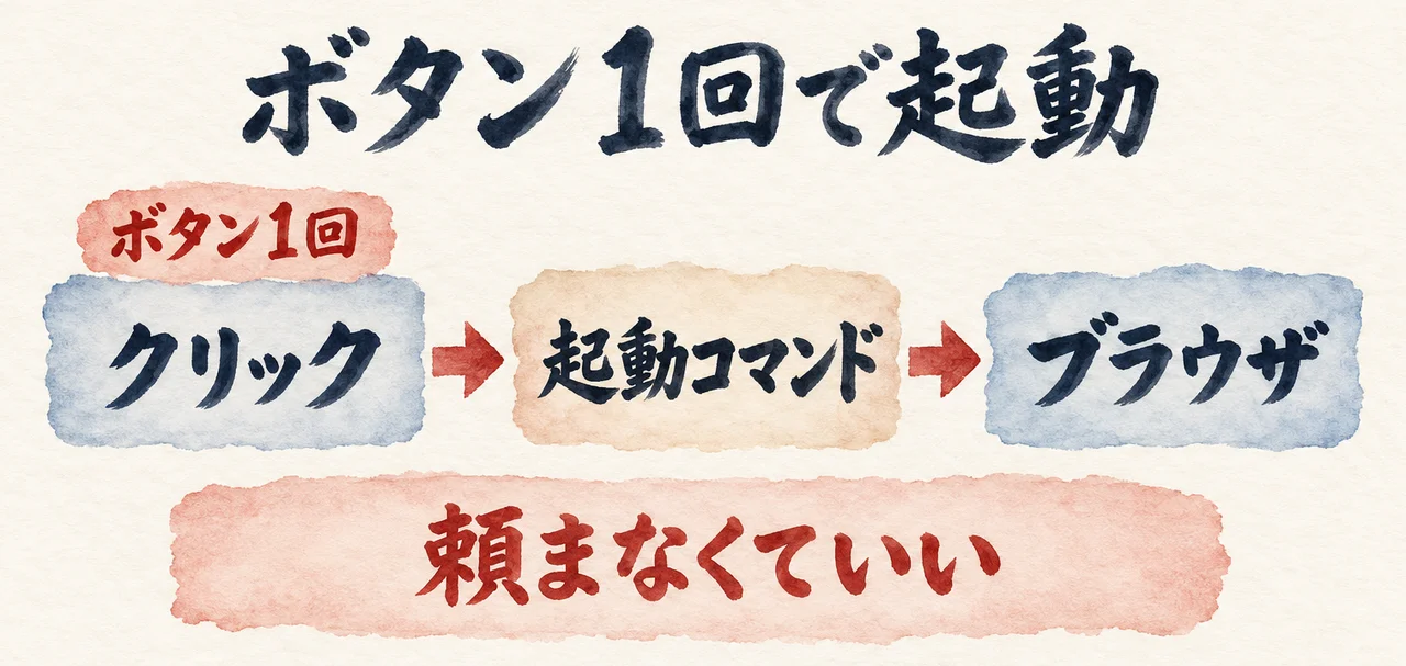 「クリック」から「起動コマンド」、「ブラウザ」へ矢印でつながり、下に「頼まなくていい」の札、左上に「ボタン1回」の札がある図解