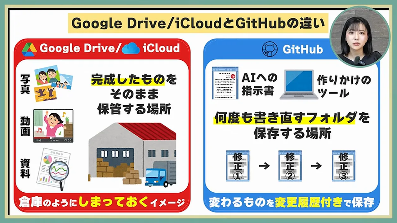 動画キャプチャ: Google Drive・iCloudを完成品を保管する倉庫、GitHubを何度も書き直すフォルダを変更履歴付きで保存する場所と比べたスライド（2:40頃）