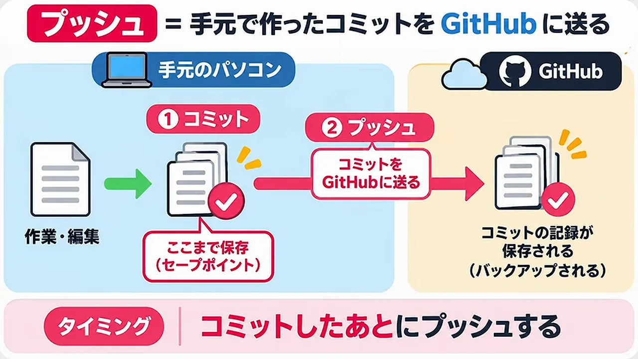 動画キャプチャ: プッシュは手元で作ったコミットをGitHubに送る操作で、コミットしたあとにプッシュすると示したスライド（6:20頃）