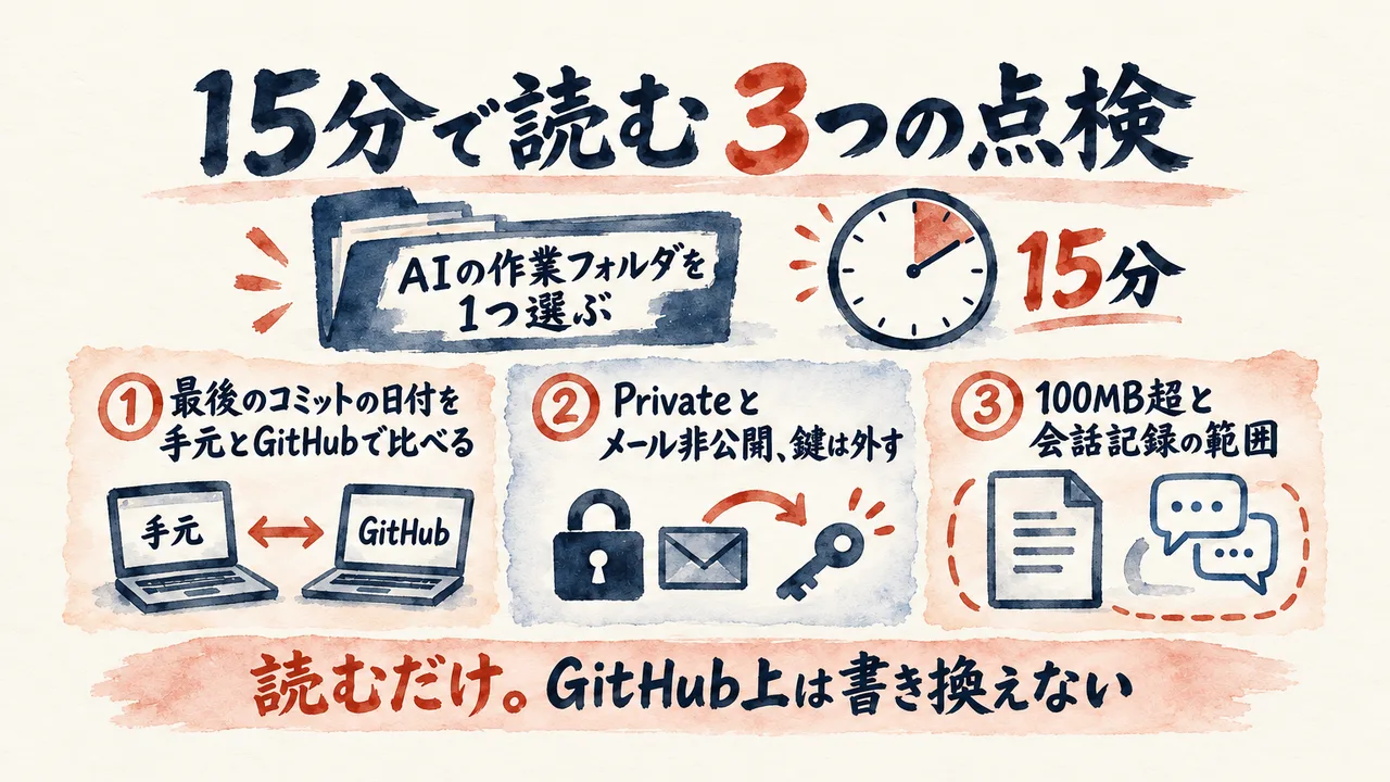 AIの作業フォルダを1つ選び、15分で最後のコミットの日付の比較、Privateとメール非公開の設定と鍵の確認、100MB超と会話記録の範囲の確認を読む手順を示した図解