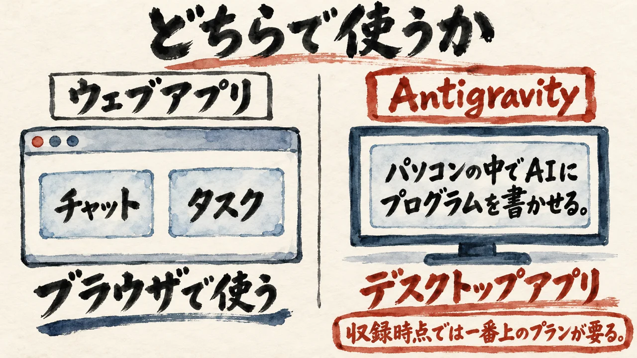 使う場所が、チャットとタスクのウェブアプリ（ブラウザ）と、パソコンの中でAIにプログラムを書かせるデスクトップアプリの Antigravity の2つに分かれる左右の比較図。タイトルはどちらで使うか