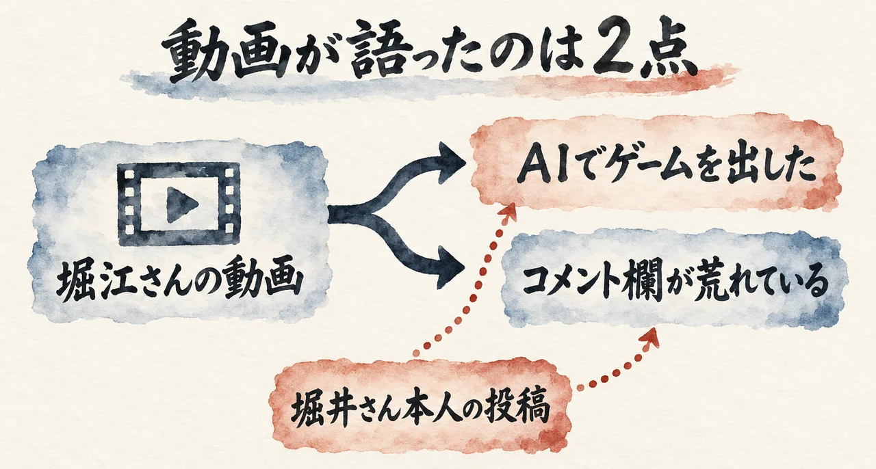 堀江さんの動画から「AIでゲームを出した」「コメント欄が荒れている」の2点へ矢印が向かい、別に堀井さん本人の投稿のカードが置かれた図解