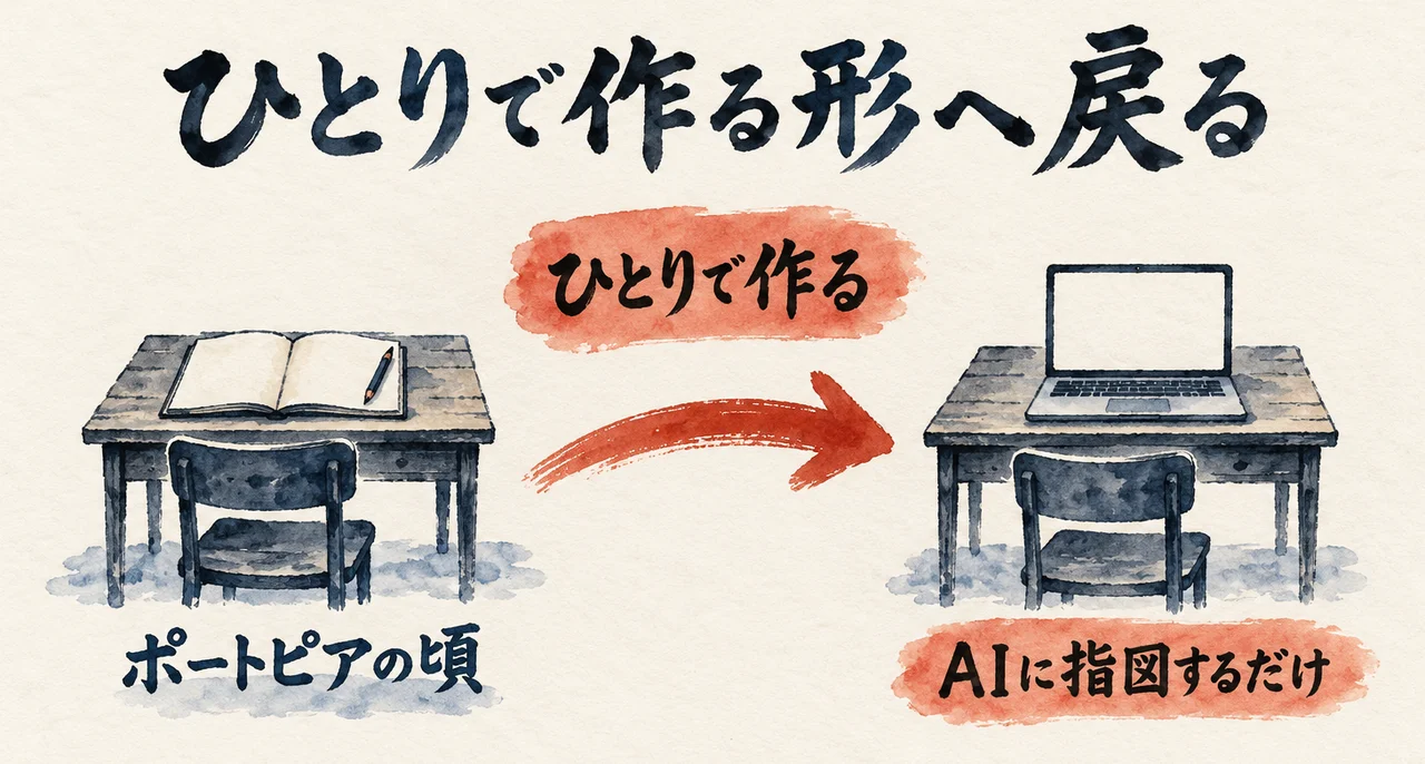 ポートピアの頃の机のノートと、AIに指図するだけの机のノートPCを矢印でつなぎ、「ひとりで作る」の札を置いた図解