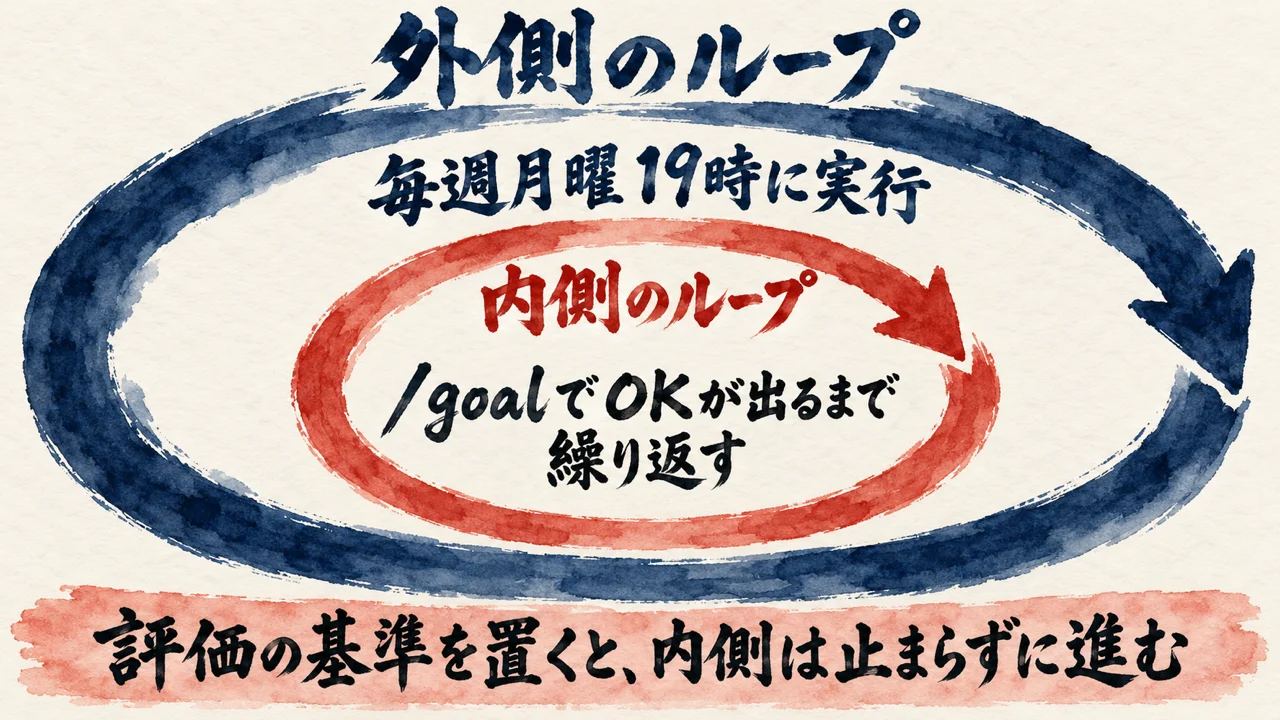 外側のループ（毎週月曜19時に実行）の輪の中に、内側のループ（/goalでOKが出るまで繰り返す）の輪が入っている図解