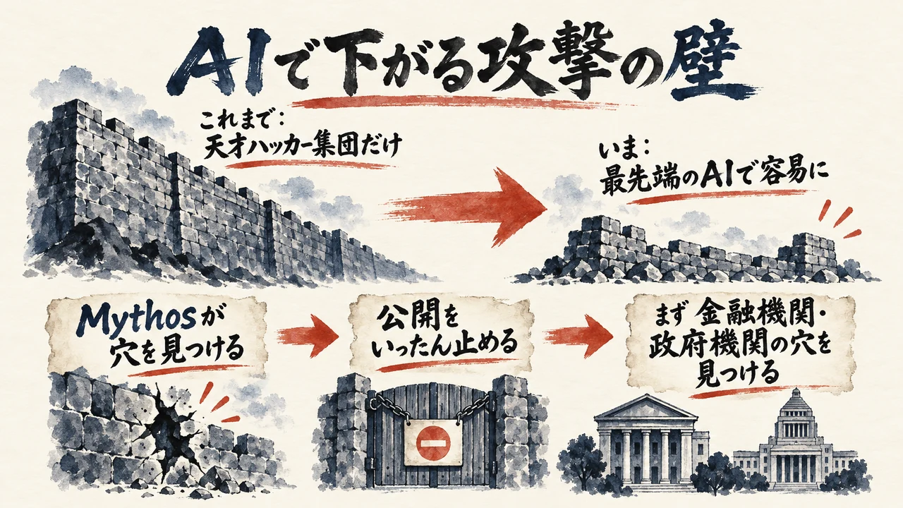 これまで天才ハッカー集団だけが越えた壁が、最先端のAIで低くなったこと。Mythosが穴を見つけ、公開を止め、先に金融機関・政府機関の穴を見つける順番の図解