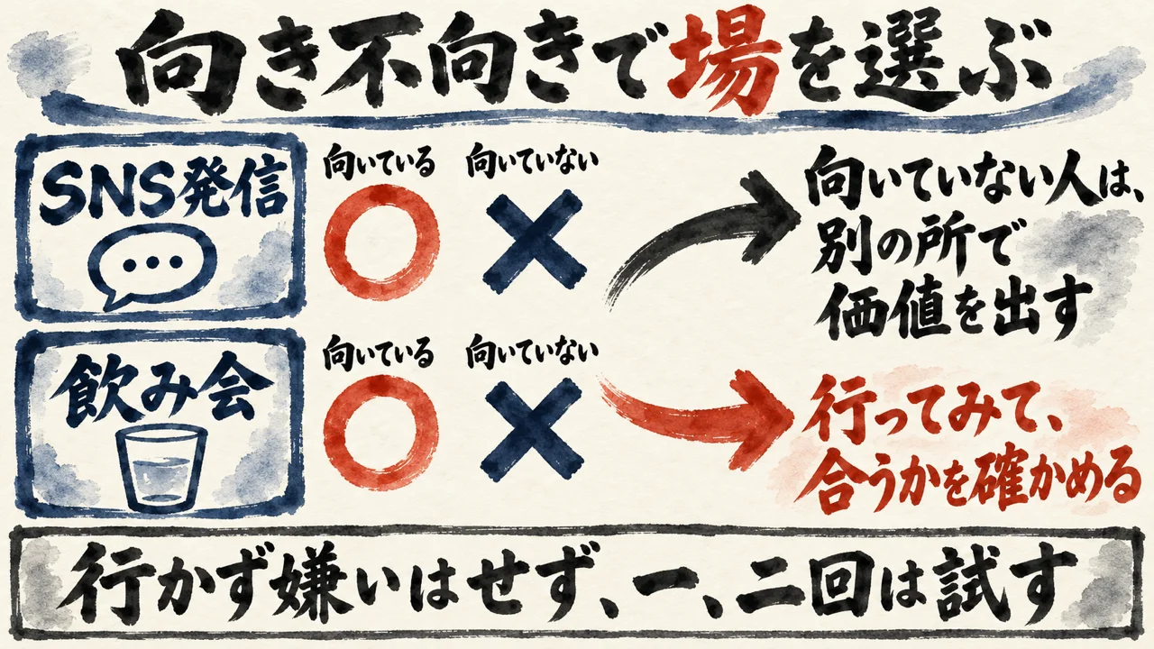 SNS発信と飲み会の向き不向き。向いていない人は別の所で価値を出し、行ってみて合うかを確かめる。行かず嫌いはせず一、二回は試す