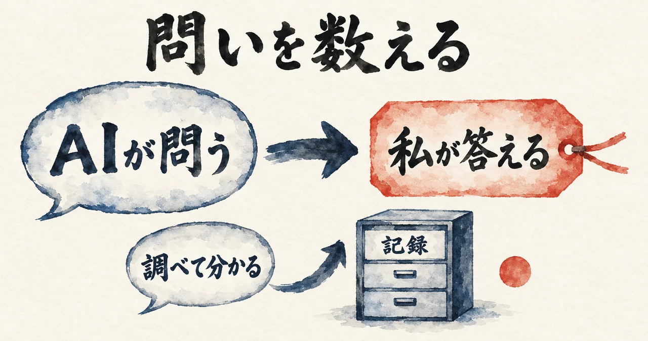吹き出し「AIが問う」から赤い札「私が答える」へ矢印が伸び、「調べて分かる」問いは引き出し「記録」へ向かう図解