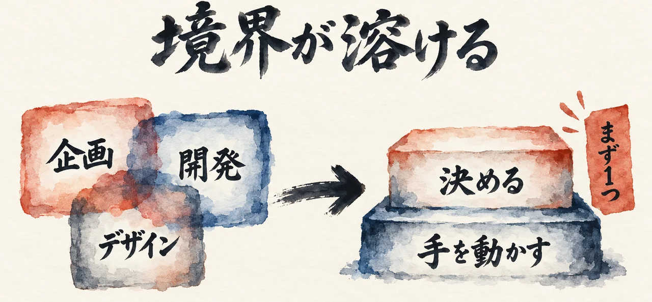 重なった「企画」「開発」「デザイン」の3枚が、「決める」と「手を動かす」の2段に変わる図解。札に「まず1つ」
