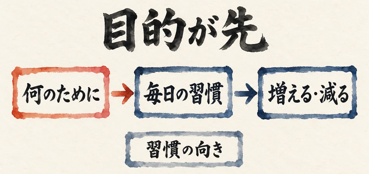 「何のために」から「毎日の習慣」、「増える・減る」へ進む流れの図解。下に「習慣の向き」の札があり、題字は「目的が先」