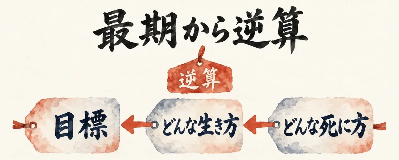 右の「どんな死に方」から「どんな生き方」、左の「目標」へ矢印が進み、上に朱色の「逆算」の札がある図解。題字は「最期から逆算」