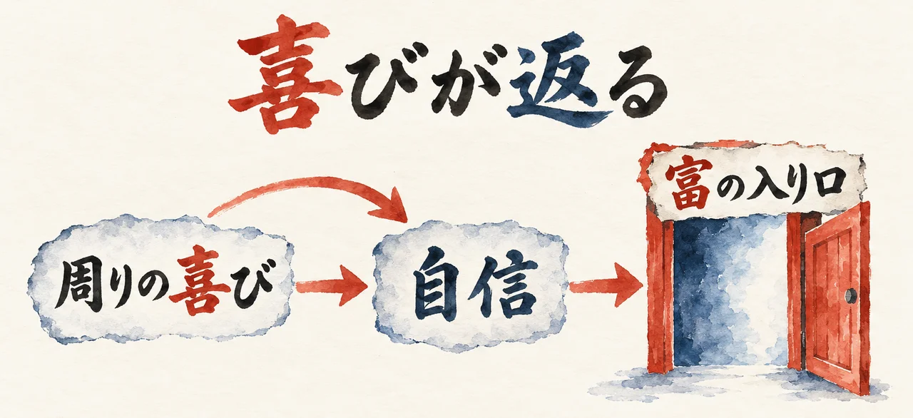 「周りの喜び」から「自信」へ進み、「富の入り口」と書かれた扉が開く図解。周りの喜びから自信へ返る矢印もある。題字は「喜びが返る」