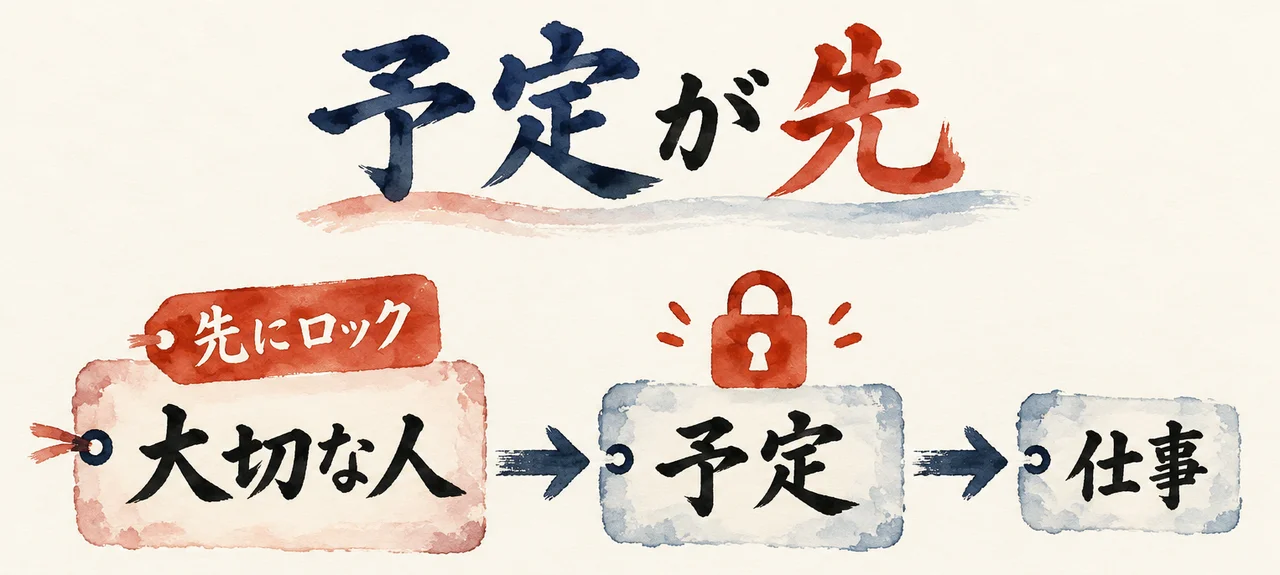 「大切な人」から「予定」、「仕事」へ進む図解。大切な人に「先にロック」の札があり、予定の上に鍵のマークがある。題字は「予定が先」