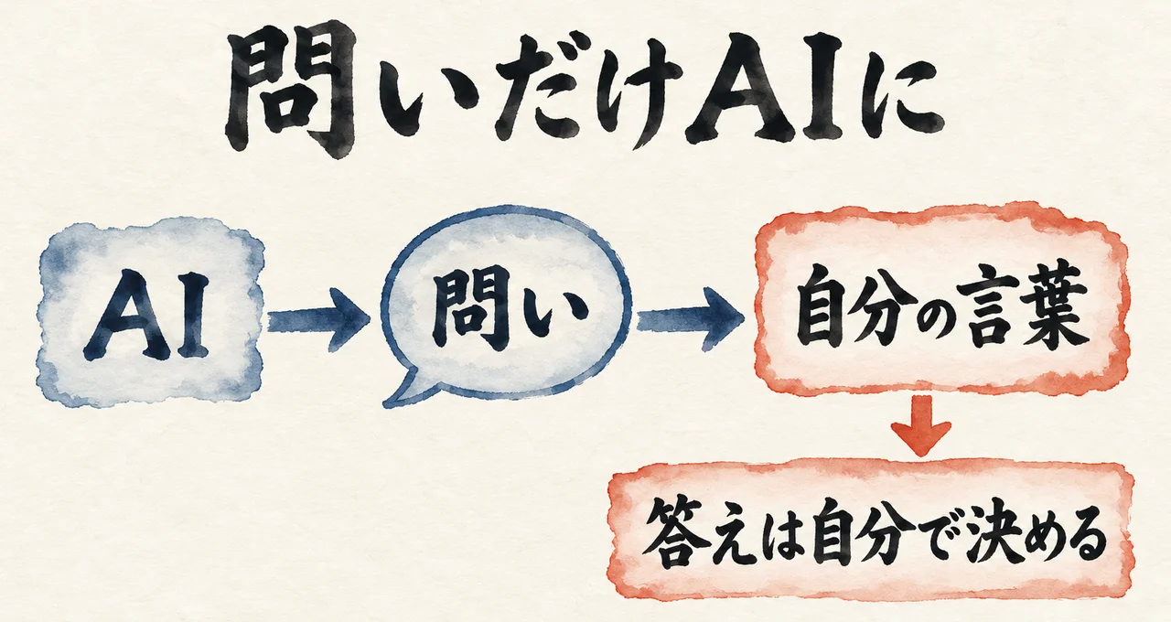 「AI」から「問い」、朱色の「自分の言葉」へ進み、その下に「答えは自分で決める」の札がある図解。題字は「問いだけAIに」