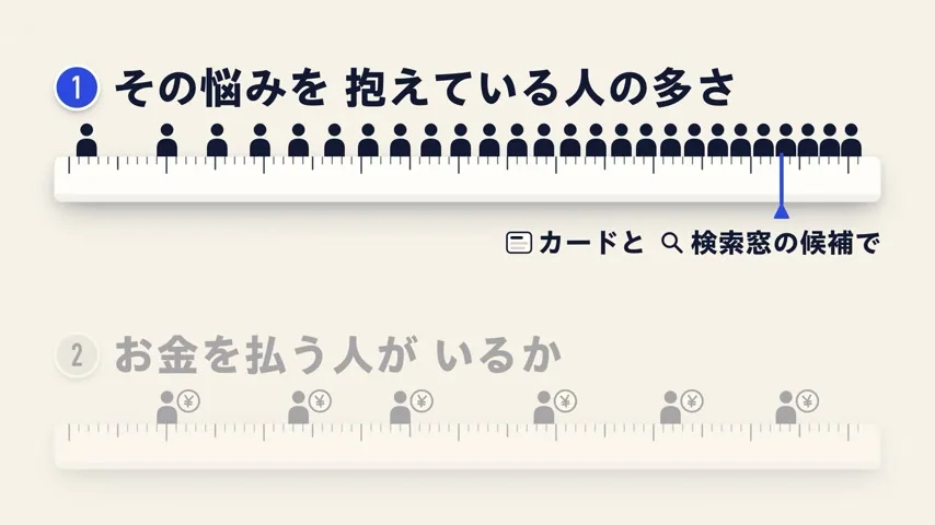 動画キャプチャ: その悩みを抱えている人の多さのものさしと、カードと検索窓の候補で確かめる印が映る場面(10:28頃)