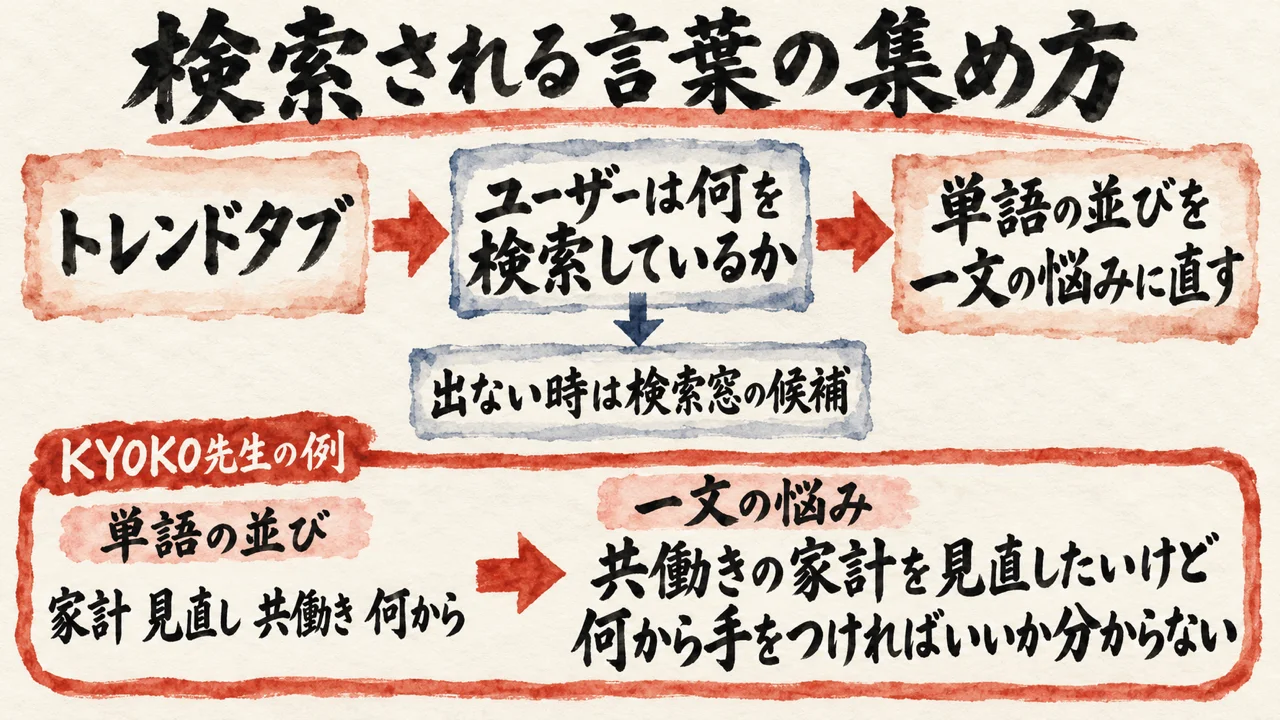 トレンドタブのユーザーは何を検索しているかから言葉を集め、単語の並びを一文の悩みに直す流れの図解。KYOKO先生の例つき