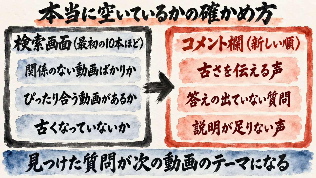 検索画面で見る3点と、コメント欄で探す3種類の声を左右に並べた、本当に空いているかの確かめ方の図解