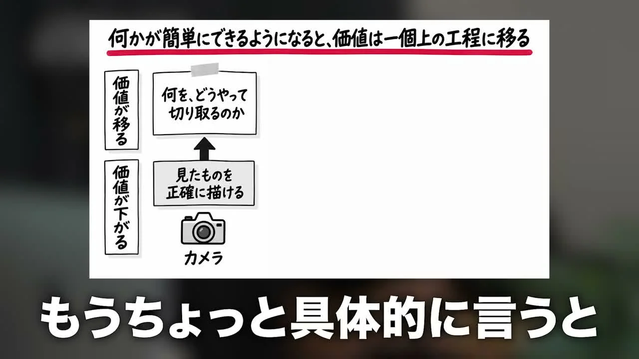 動画キャプチャ: 価値は一個上の工程に移る、のスライド（2:26頃）